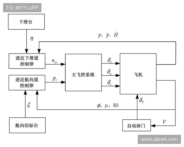 飞机飞行控制律控制增稳模式